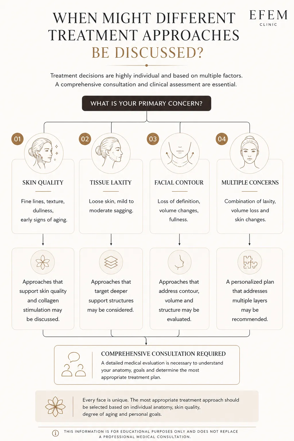 When different treatment approaches may be discussed during consultation
