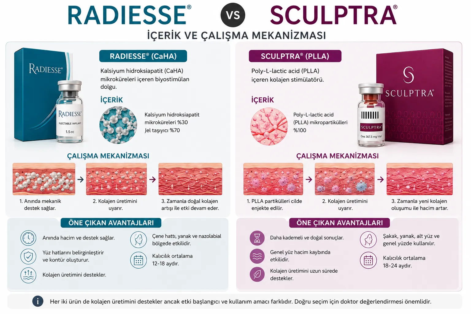 Radiesse ve Sculptra içerik ve çalışma mekanizması