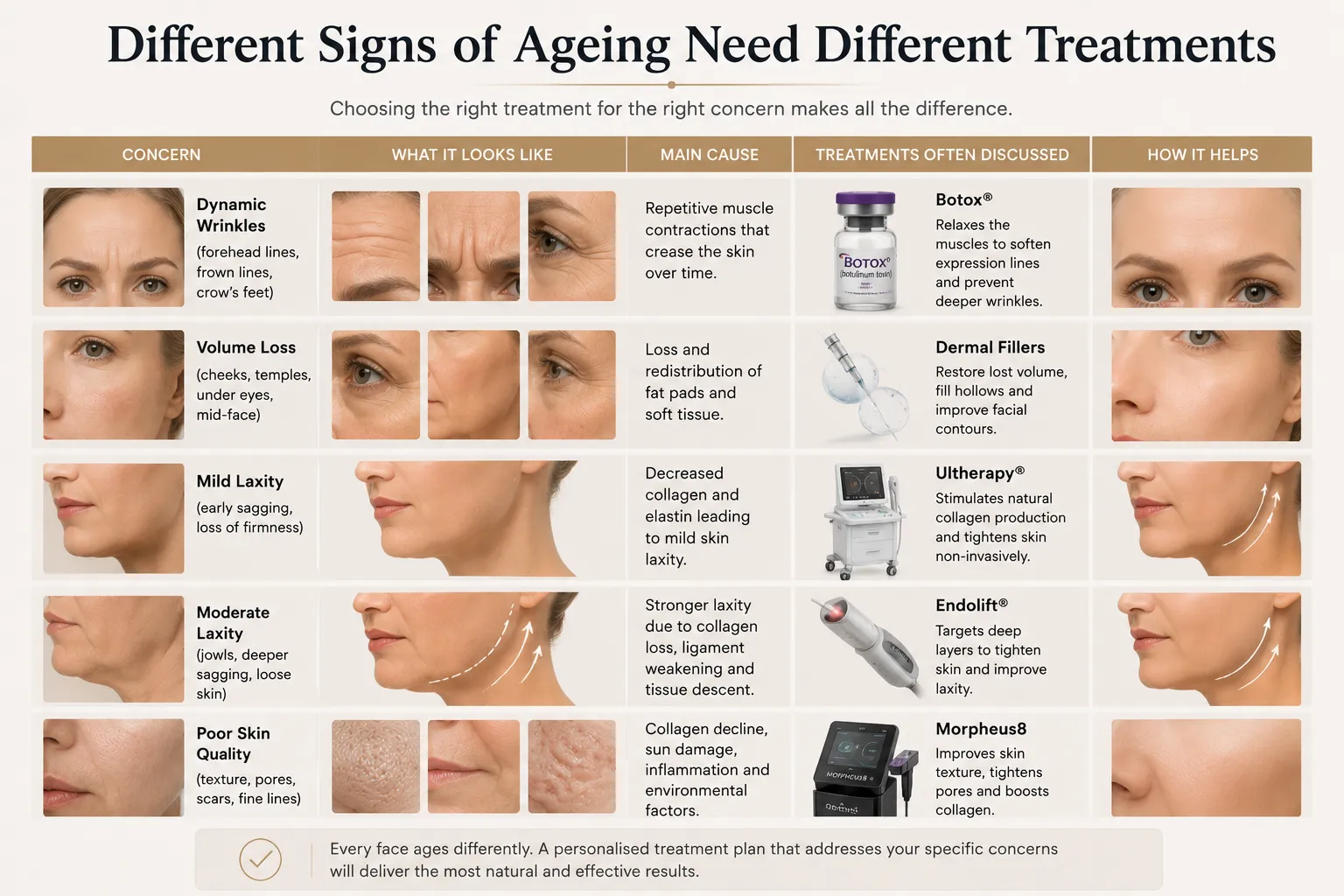 Different signs of ageing need different treatments comparison guide